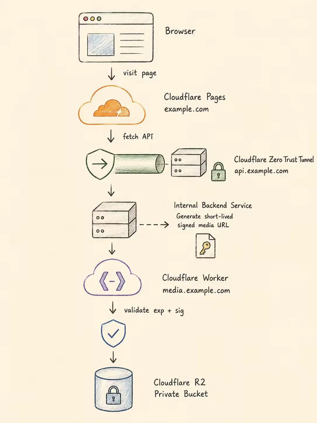 fbcloudflare