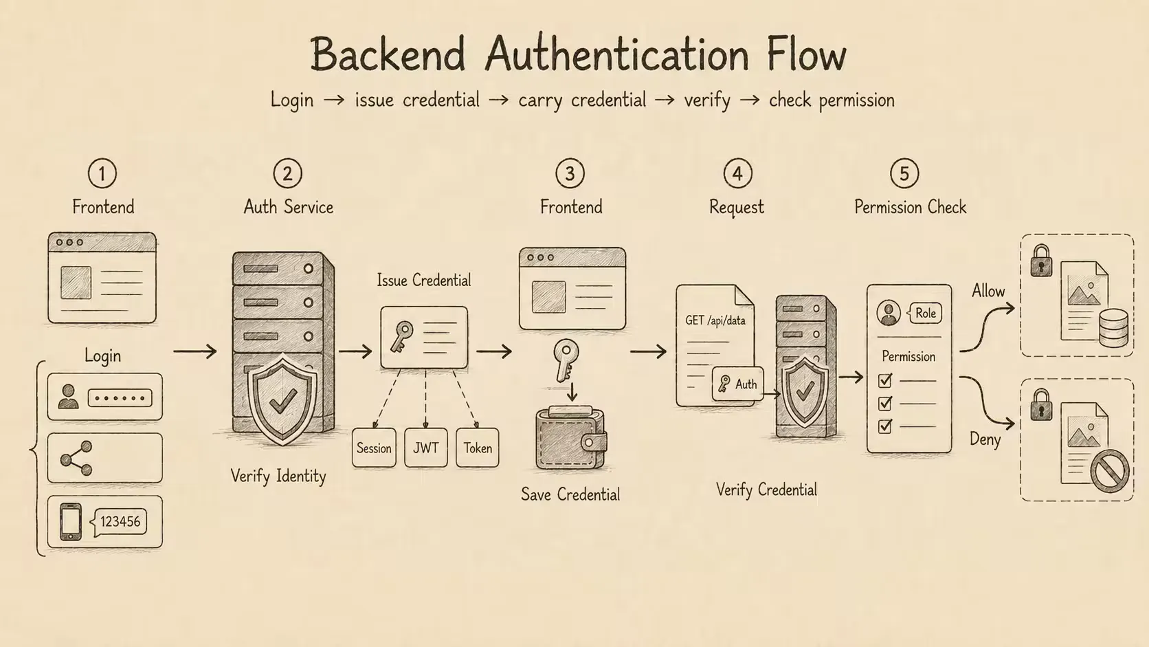 auth