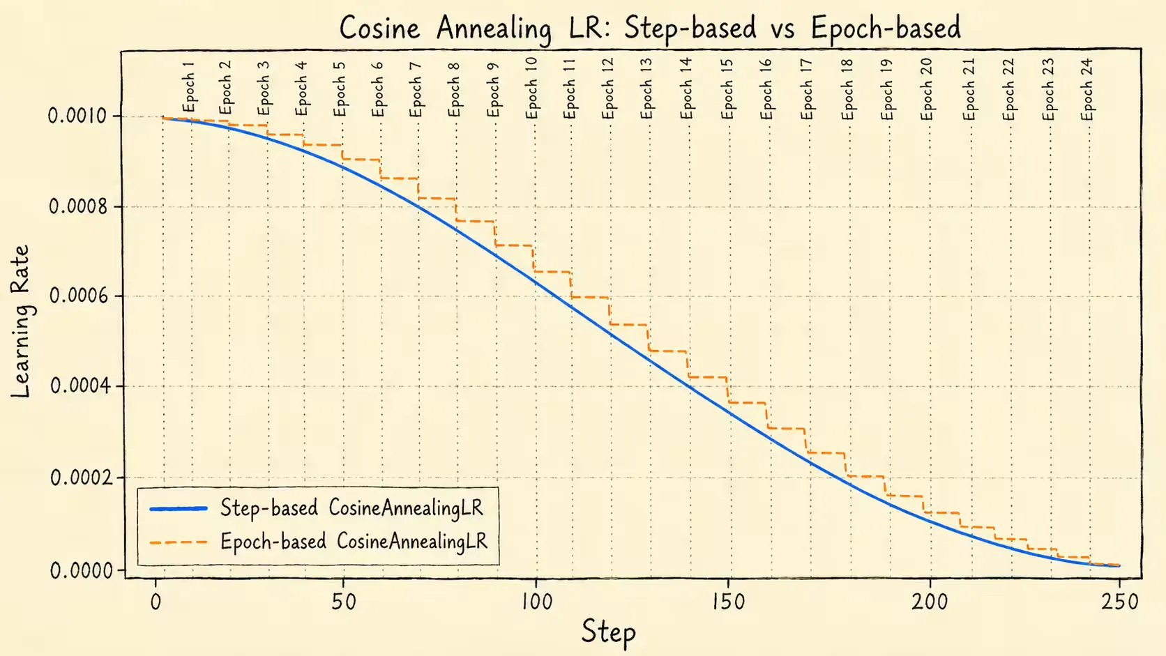 cos_step_epoch