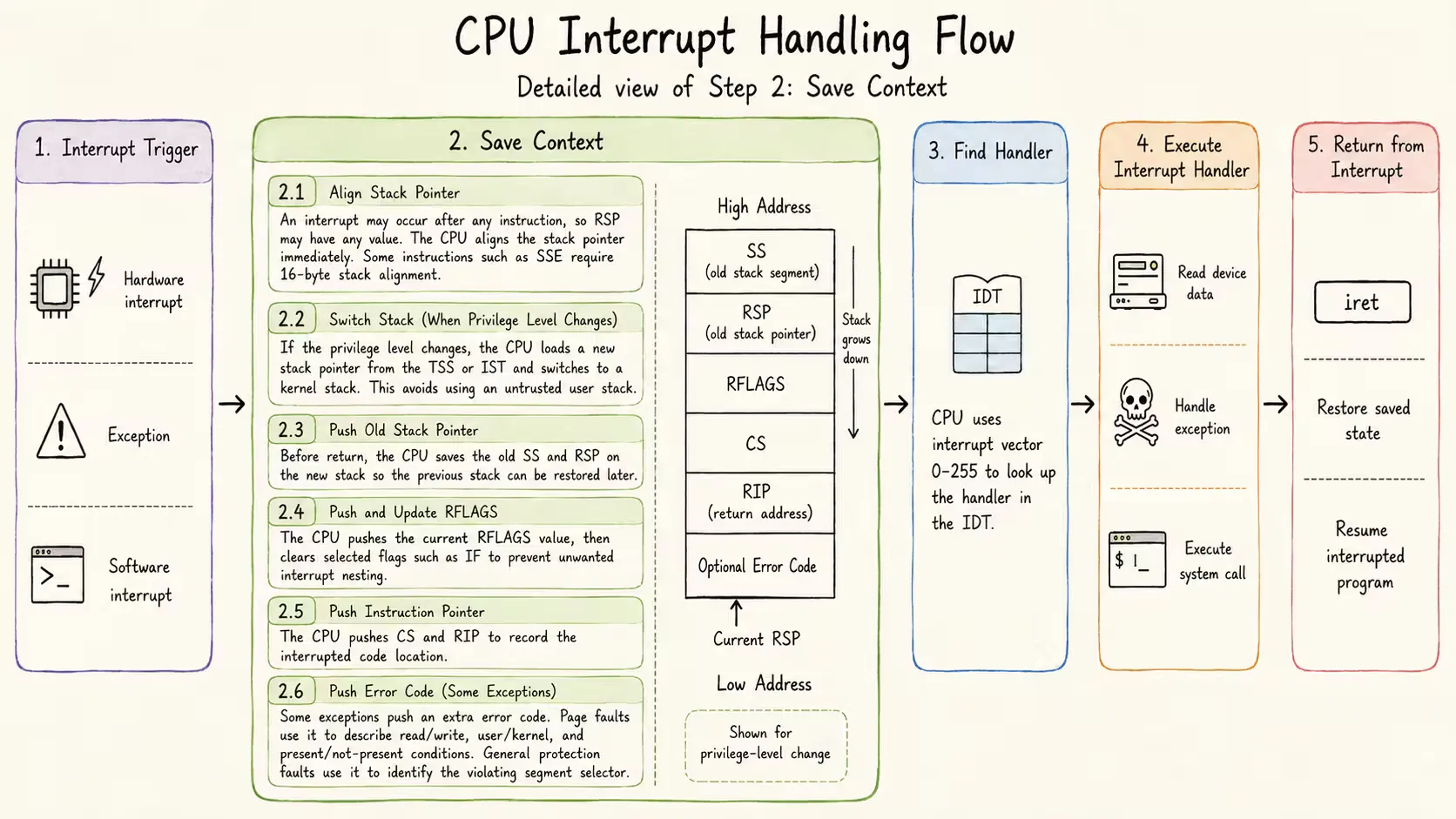 interrupt_flow