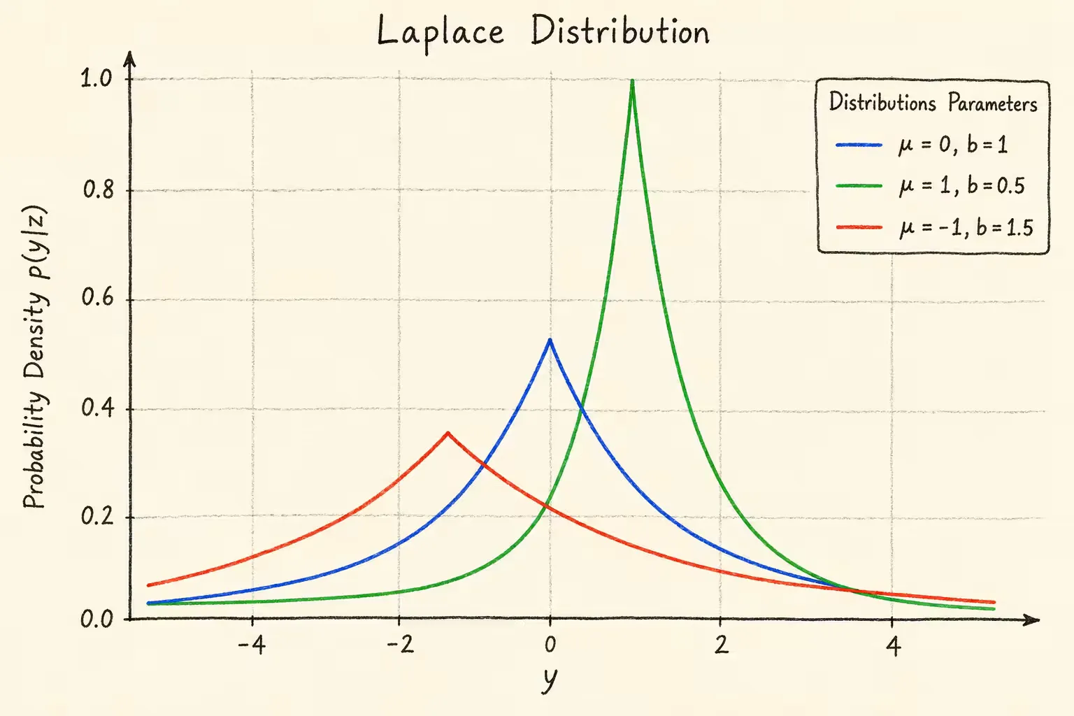 laplace