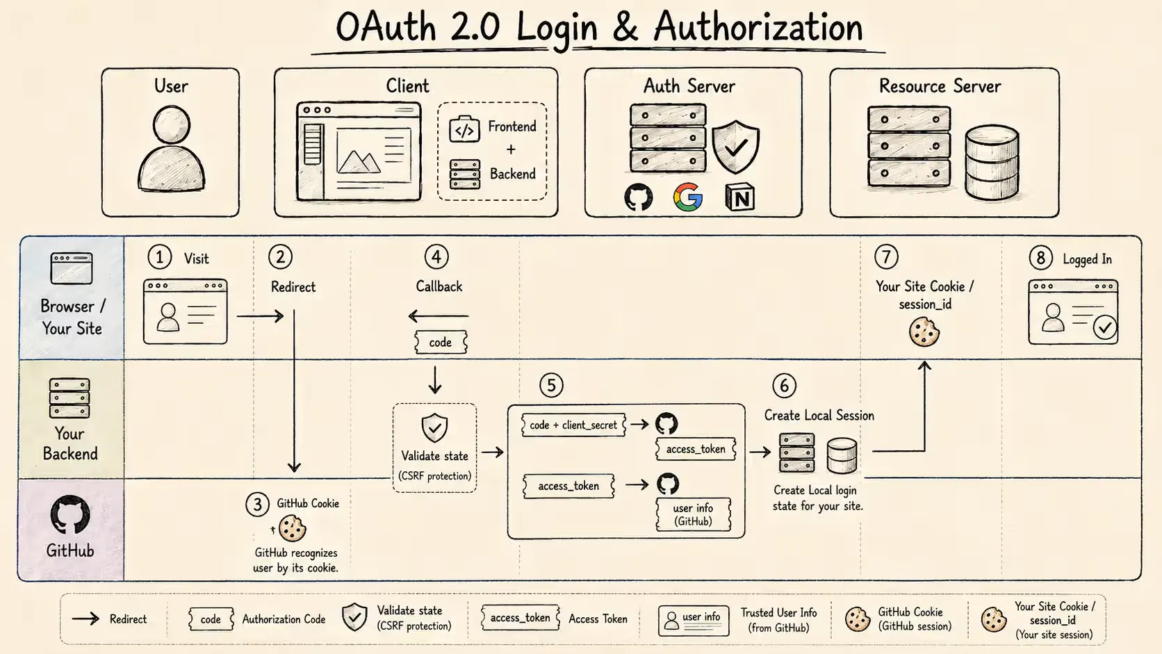 oauth
